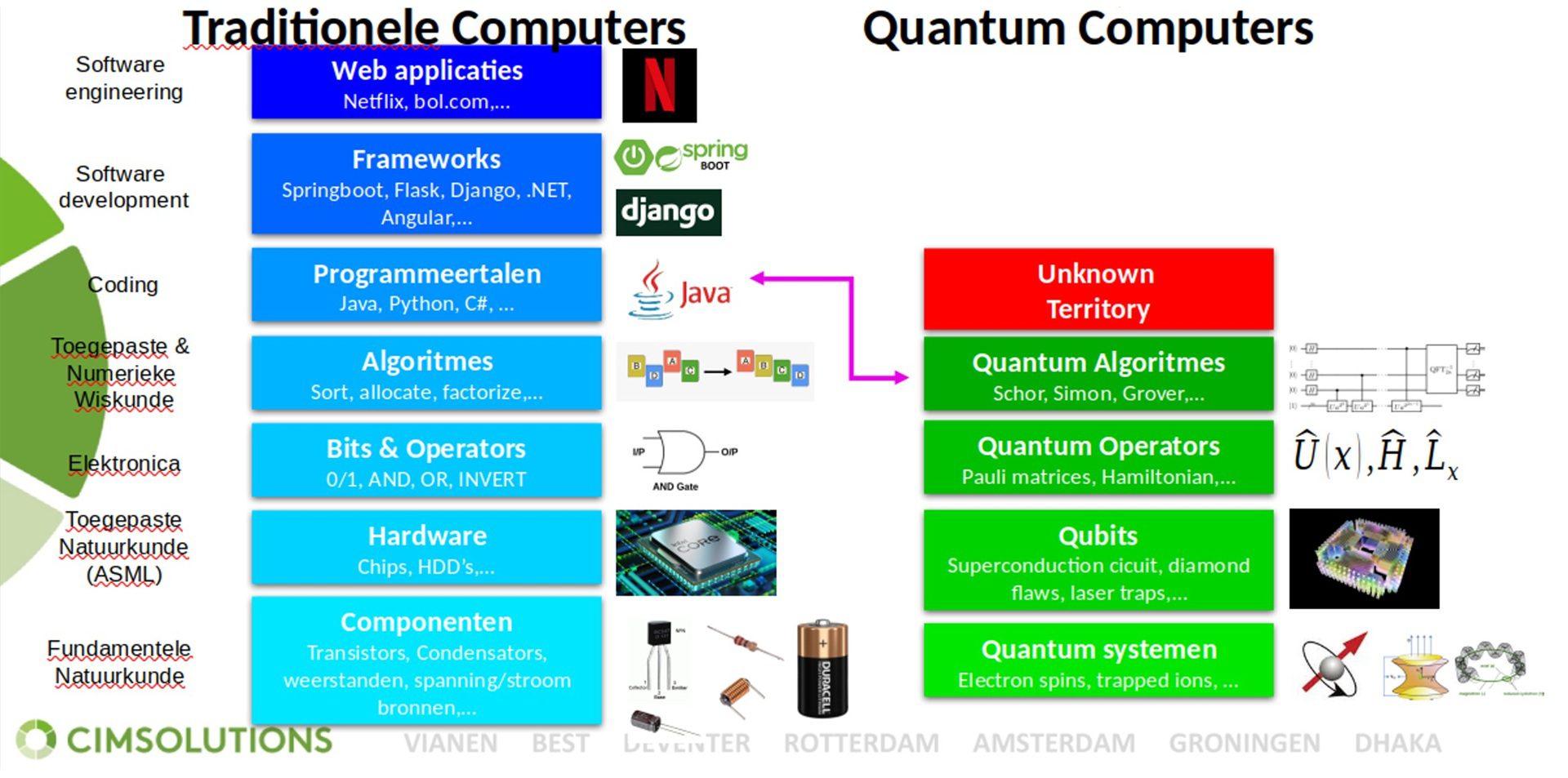 Schematic overview of the difference between traditional computers vs quantum computers