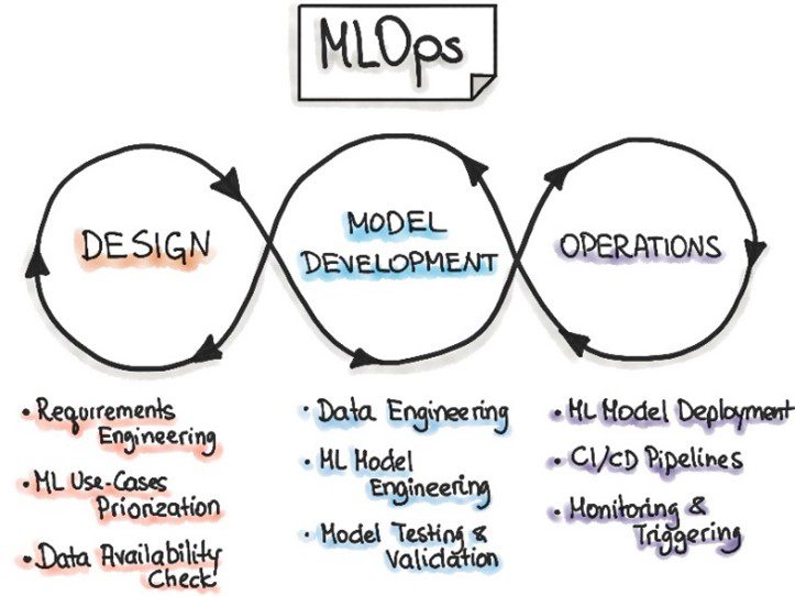 Iteratief-incrementeel proces in MLOps