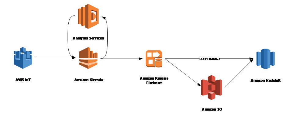 Standaard AWS architectuur