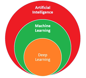 Figuur van de scope van AI / Machine Learning / Deep Learning