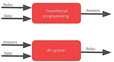 Figuur Functioneel verschil tussen traditioneel programmeren en het AI systeem